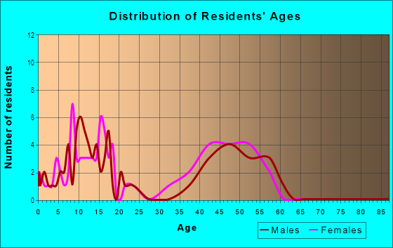 Age and Sex of Residents in Huntington Ridge in Naperville, IL