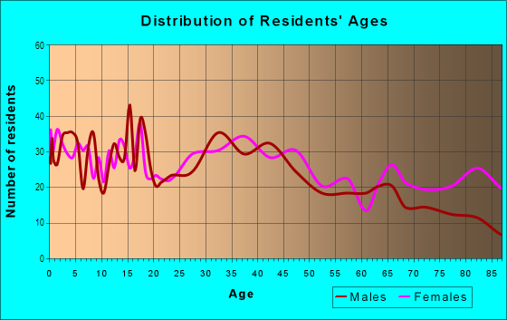 Age and Sex of Residents in Turkey Creek in Merrillville, IN