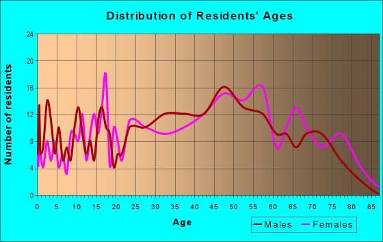 Age and Sex of Residents in Beachwalk in Michigan City, IN
