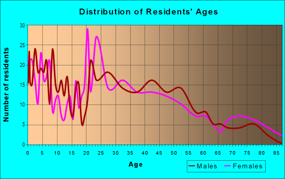 Age and Sex of Residents in Congress Park in Michigan City, IN