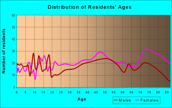 Age and Sex of Residents in Edgewood in Michigan City, IN