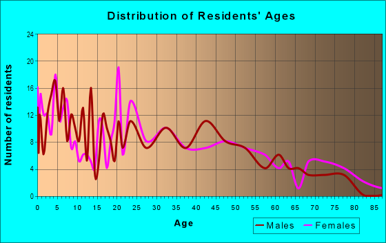 Age and Sex of Residents in Elston Grove in Michigan City, IN