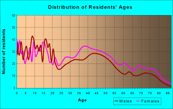Age and Sex of Residents in Krueger in Michigan City, IN