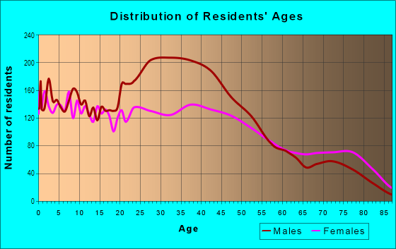 Age and Sex of Residents in North End in Michigan City, IN