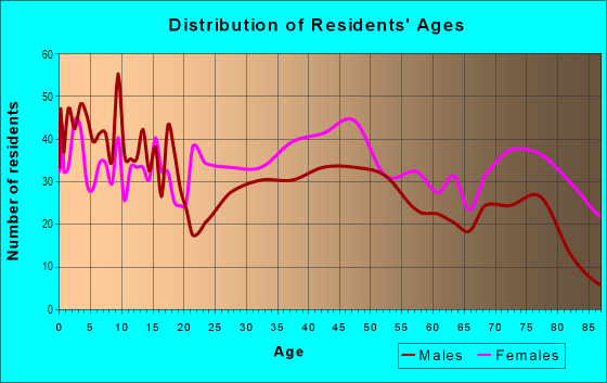 Age and Sex of Residents in Trail Creek in Michigan City, IN