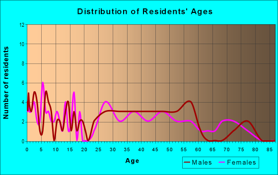 Age and Sex of Residents in Wilson in Portage, IN