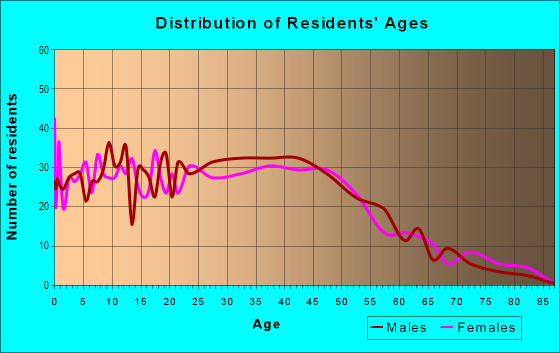 Age and Sex of Residents in Garyton in Portage, IN