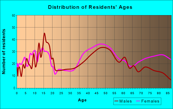 Age and Sex of Residents in Wald View in Crown Point, IN
