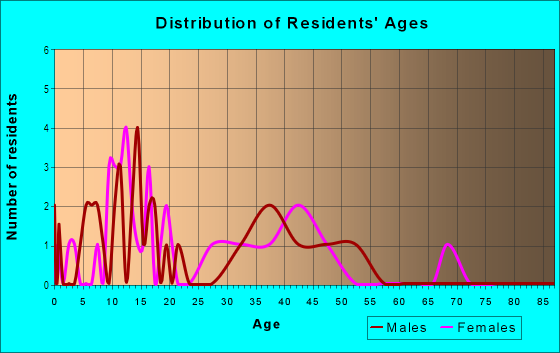 Age and Sex of Residents in La Paloma Estates in Yuma, AZ