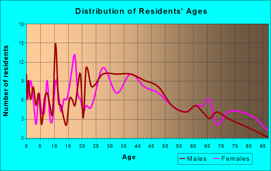 Age and Sex of Residents in Downtown in Crown Point, IN