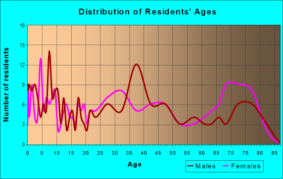 Age and Sex of Residents in Roxana in East Chicago, IN