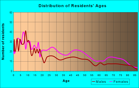 Age and Sex of Residents in West Calumet in East Chicago, IN