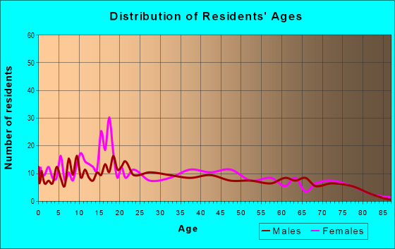 Age and Sex of Residents in East Calumet in East Chicago, IN