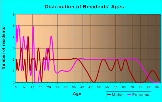 Age and Sex of Residents in New Addition in East Chicago, IN