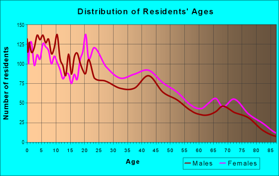 Age and Sex of Residents in Indiana Harbor in East Chicago, IN