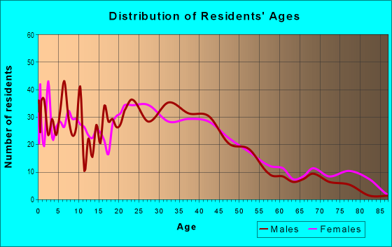 Age and Sex of Residents in Bloomingdale in Fort Wayne, IN