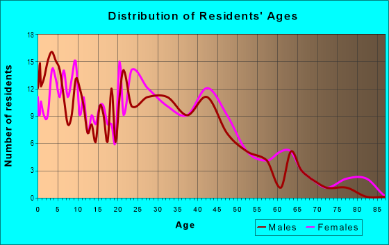 Age and Sex of Residents in Broad River in Fort Wayne, IN