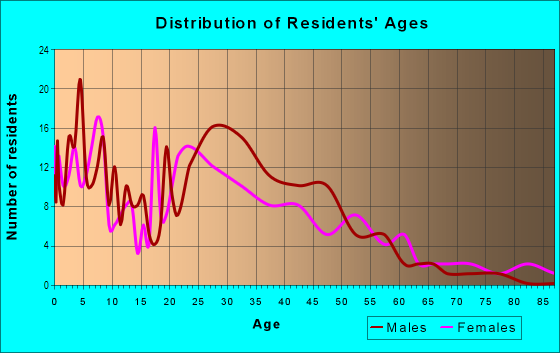 Age and Sex of Residents in Creighton-Home in Fort Wayne, IN