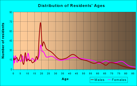Age and Sex of Residents in East Central in Fort Wayne, IN