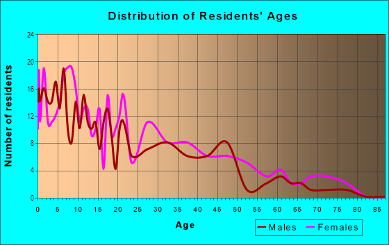 Age and Sex of Residents in East Side in Fort Wayne, IN