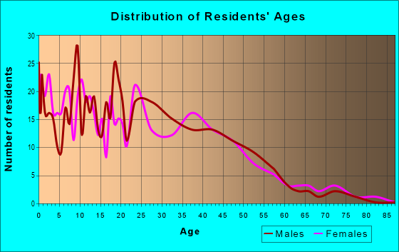 Age and Sex of Residents in Fairfield in Fort Wayne, IN