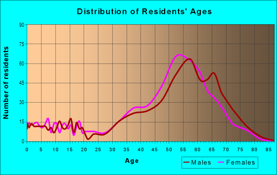 Age and Sex of Residents in Reatta Pass in Scottsdale, AZ