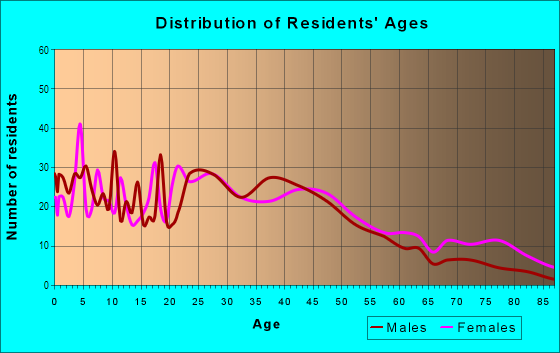 Age and Sex of Residents in Hamilton in Fort Wayne, IN