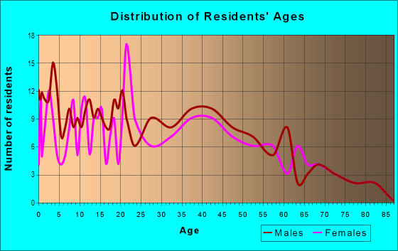 Age and Sex of Residents in Harvester in Fort Wayne, IN