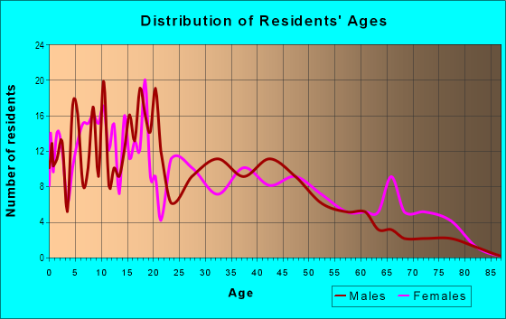 Age and Sex of Residents in LaRez in Fort Wayne, IN