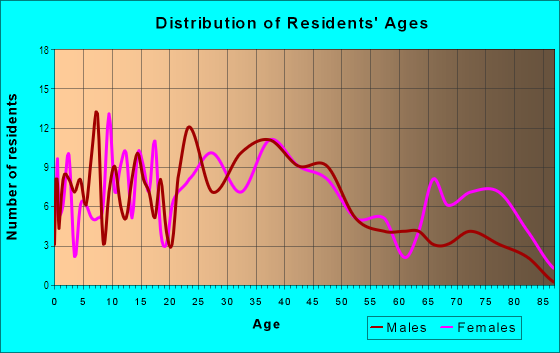 Age and Sex of Residents in Lincoln Park in Fort Wayne, IN