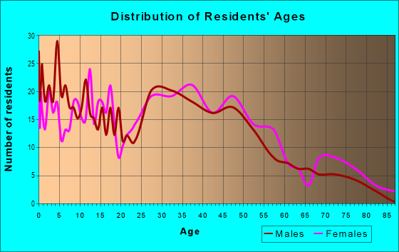 Age and Sex of Residents in North Anthony in Fort Wayne, IN