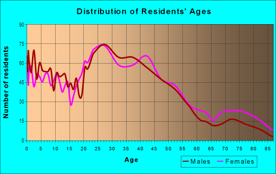 Age and Sex of Residents in North Side in Fort Wayne, IN