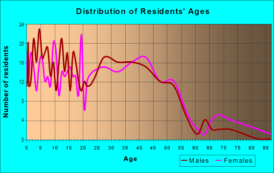 Age and Sex of Residents in Oakdale in Fort Wayne, IN