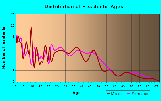 Age and Sex of Residents in South Wayne in Fort Wayne, IN