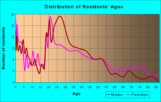 Age and Sex of Residents in Spy Run in Fort Wayne, IN