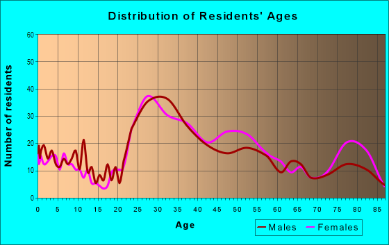 Age and Sex of Residents in Sonoran Regional Core in Scottsdale, AZ