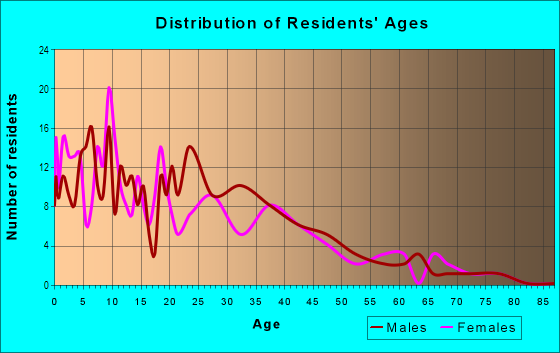 Age and Sex of Residents in Williams Park in Fort Wayne, IN