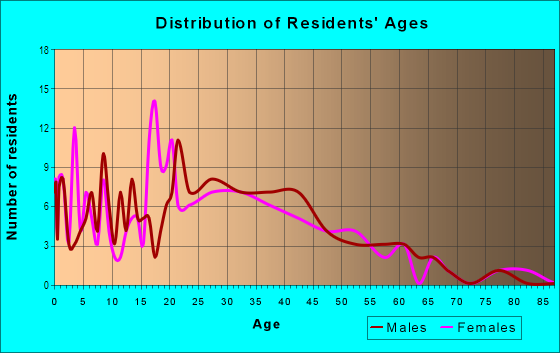 Age and Sex of Residents in Williams - Woodland Park in Fort Wayne, IN