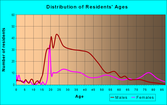 Age and Sex of Residents in Downtown Fort Wayne in Fort Wayne, IN