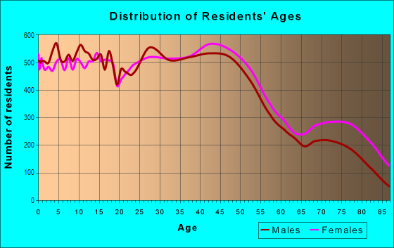 Age and Sex of Residents in Northeast Fort Wayne in Fort Wayne, IN