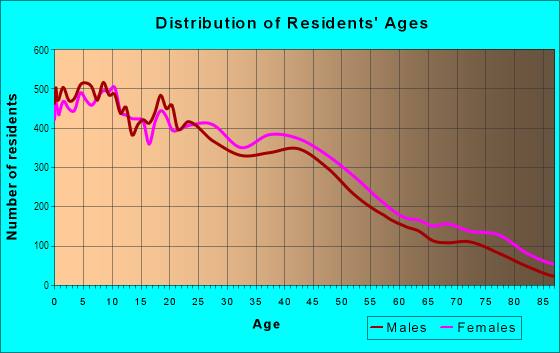 Age and Sex of Residents in Southeast Fort Wayne in Fort Wayne, IN