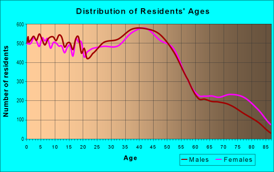 Age and Sex of Residents in Southwest Fort Wayne in Fort Wayne, IN