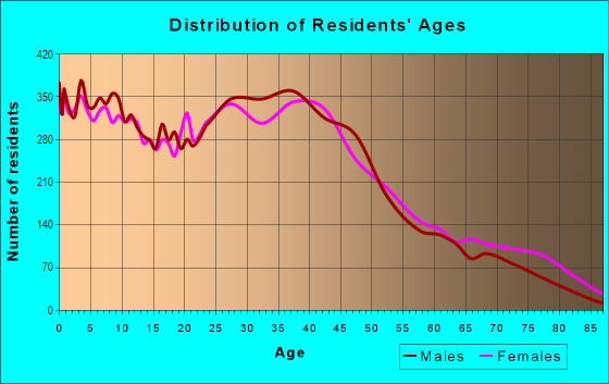 Age and Sex of Residents in Indy East in Indianapolis, IN
