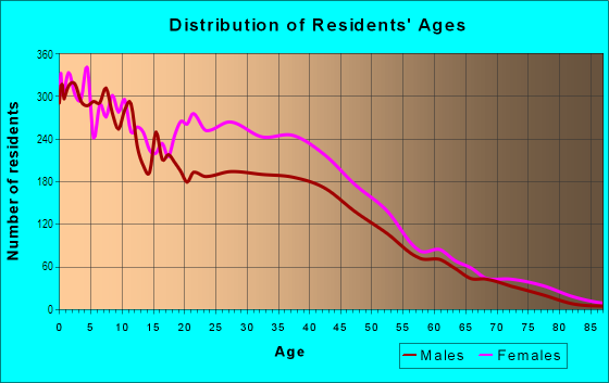Age and Sex of Residents in Far Eastside in Indianapolis, IN