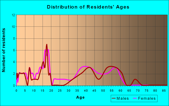 Age and Sex of Residents in Airpark in Scottsdale, AZ