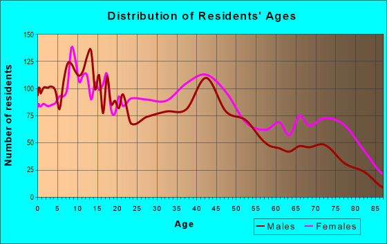 Age and Sex of Residents in United Northwest in Indianapolis, IN