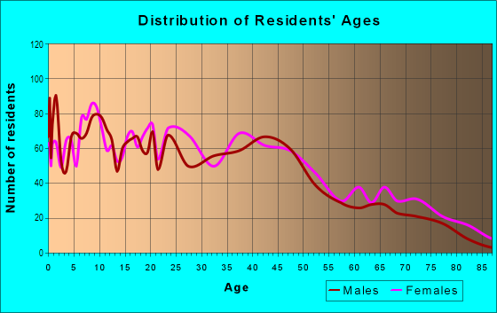 Age and Sex of Residents in Mapelton in Indianapolis, IN