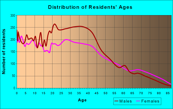 Age and Sex of Residents in Southeast in Indianapolis, IN