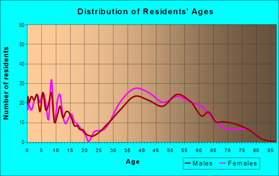 Age and Sex of Residents in DC Ranch in Scottsdale, AZ