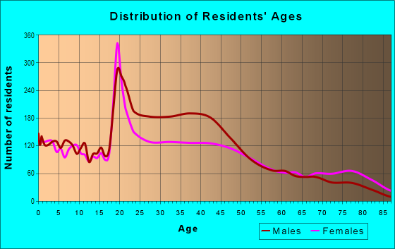 Age and Sex of Residents in Concord in Indianapolis, IN